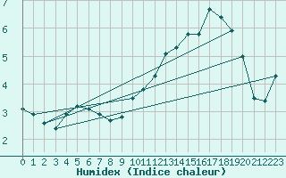 Courbe de l'humidex pour Dax (40)