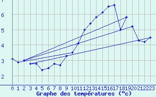 Courbe de tempratures pour Alfeld