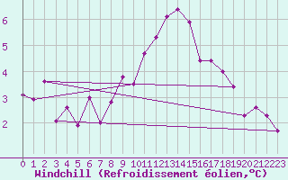 Courbe du refroidissement olien pour Saint-Germain-l