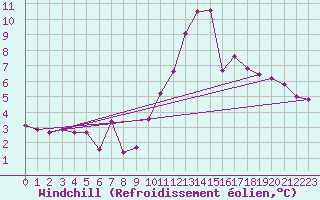 Courbe du refroidissement olien pour Calatayud