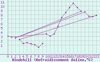 Courbe du refroidissement olien pour Cherbourg (50)