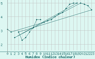Courbe de l'humidex pour Brocken