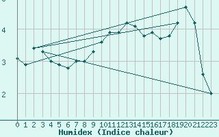 Courbe de l'humidex pour Meiningen