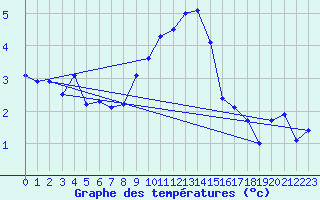 Courbe de tempratures pour Foellinge