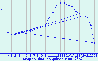 Courbe de tempratures pour Sausseuzemare-en-Caux (76)