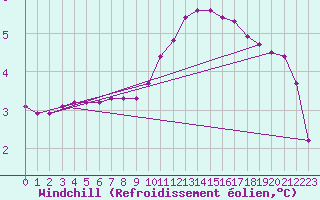 Courbe du refroidissement olien pour Sausseuzemare-en-Caux (76)
