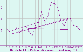 Courbe du refroidissement olien pour Hereford/Credenhill