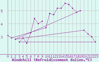 Courbe du refroidissement olien pour Gand (Be)