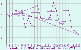 Courbe du refroidissement olien pour Wien / City
