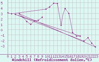 Courbe du refroidissement olien pour Waddington