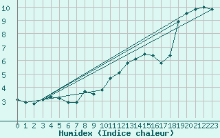 Courbe de l'humidex pour Lyon - Saint-Exupry (69)