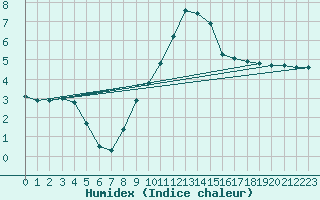Courbe de l'humidex pour Berlin-Dahlem