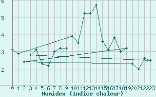 Courbe de l'humidex pour Losistua