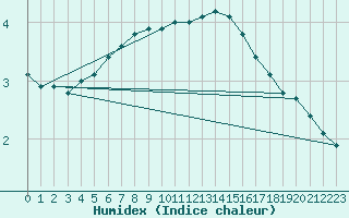 Courbe de l'humidex pour Le Mesnil-Esnard (76)