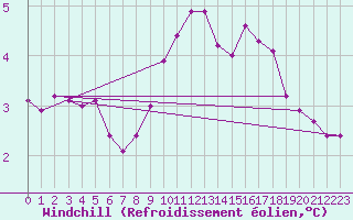 Courbe du refroidissement olien pour Orlu - Les Ioules (09)
