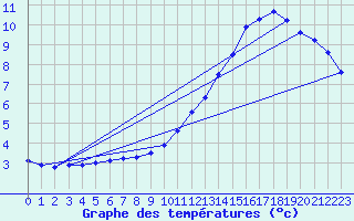 Courbe de tempratures pour Millau (12)