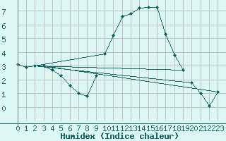 Courbe de l'humidex pour Boscombe Down