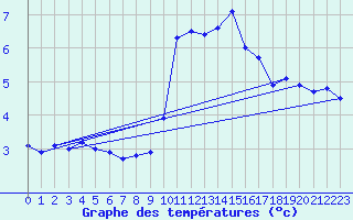 Courbe de tempratures pour Orschwiller (67)