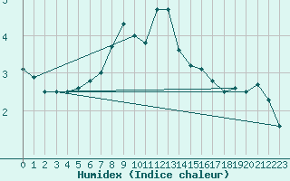 Courbe de l'humidex pour Uto