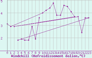 Courbe du refroidissement olien pour Lassnitzhoehe