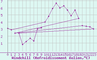 Courbe du refroidissement olien pour Locarno (Sw)