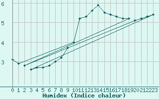 Courbe de l'humidex pour Muehldorf