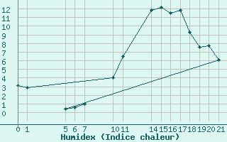 Courbe de l'humidex pour Buzenol (Be)