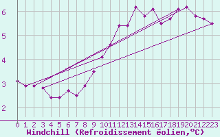 Courbe du refroidissement olien pour Terschelling Hoorn