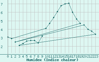 Courbe de l'humidex pour Le Touquet (62)