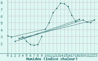 Courbe de l'humidex pour Mont-Saint-Vincent (71)