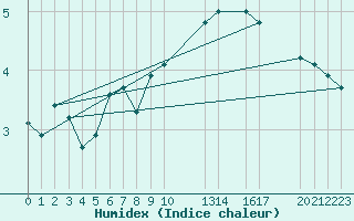 Courbe de l'humidex pour Tromso