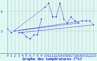 Courbe de tempratures pour La Beaume (05)