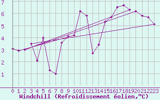 Courbe du refroidissement olien pour Braintree Andrewsfield