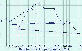 Courbe de tempratures pour Rankki