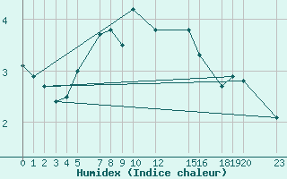 Courbe de l'humidex pour Rankki