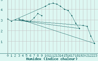 Courbe de l'humidex pour Mosen