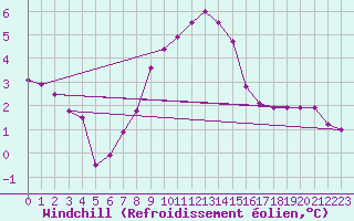 Courbe du refroidissement olien pour Terschelling Hoorn