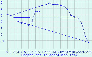 Courbe de tempratures pour Semmering Pass