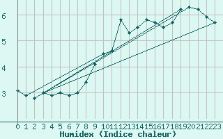 Courbe de l'humidex pour Feldberg-Schwarzwald (All)