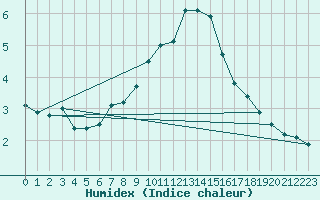 Courbe de l'humidex pour Valderredible, Polientes