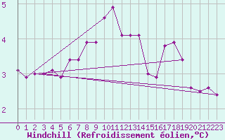 Courbe du refroidissement olien pour Hvide Sande