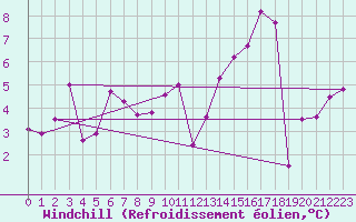 Courbe du refroidissement olien pour Romorantin (41)