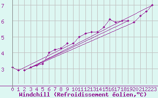 Courbe du refroidissement olien pour Svinoy Fyr