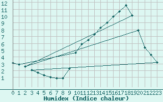 Courbe de l'humidex pour Xertigny-Moyenpal (88)