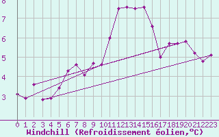 Courbe du refroidissement olien pour Simplon-Dorf