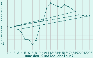 Courbe de l'humidex pour Thorney Island