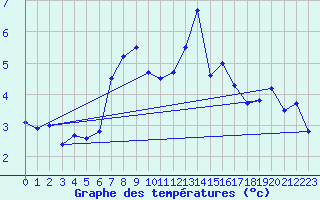 Courbe de tempratures pour Chasseral (Sw)