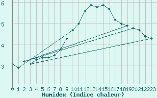 Courbe de l'humidex pour Marnitz