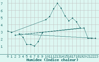 Courbe de l'humidex pour Lake Vyrnwy