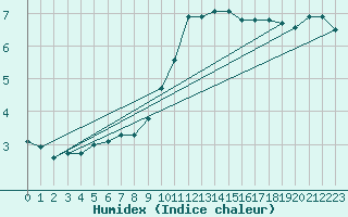 Courbe de l'humidex pour Ble / Mulhouse (68)